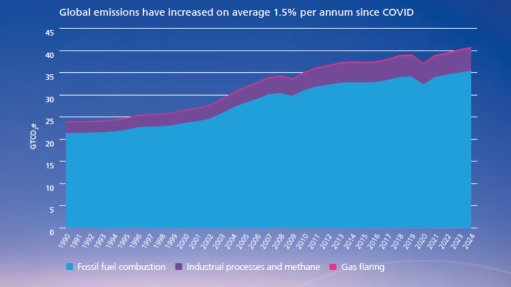 Statistical review highlights scale of energy transition challenge as emissions continue to rise