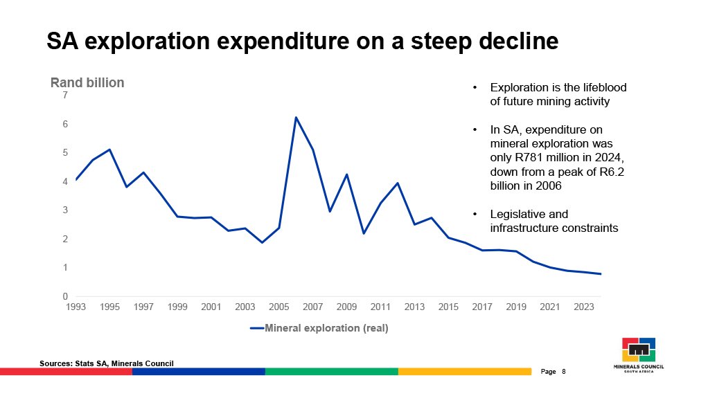 Exploration decline.