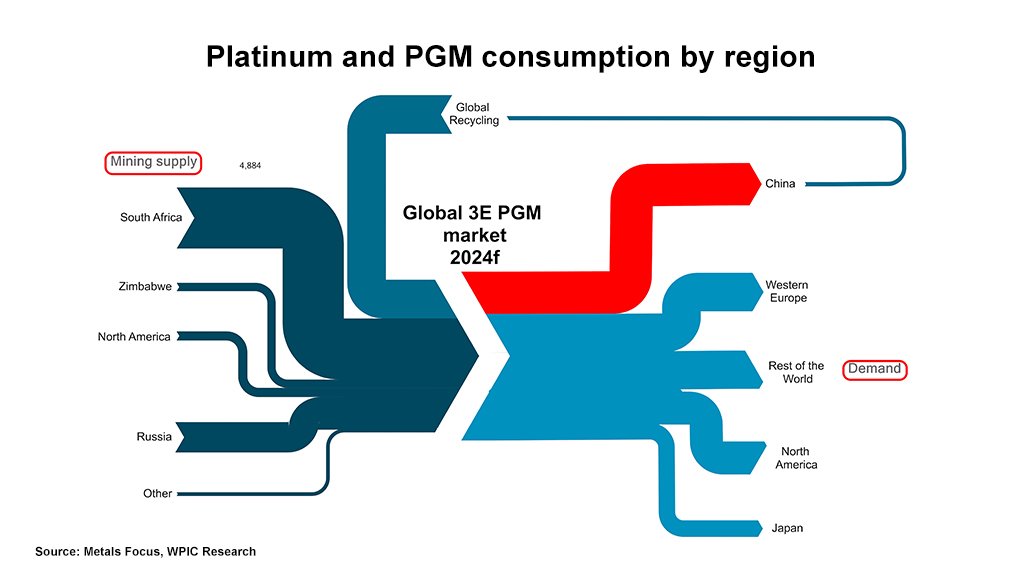 Platinum and PGM consumption.