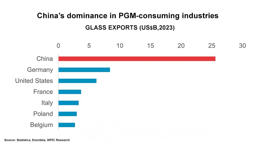 PGM demand in glass sector.