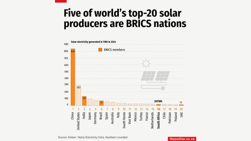 Five of world's top-20 solar producers are BRICS nations