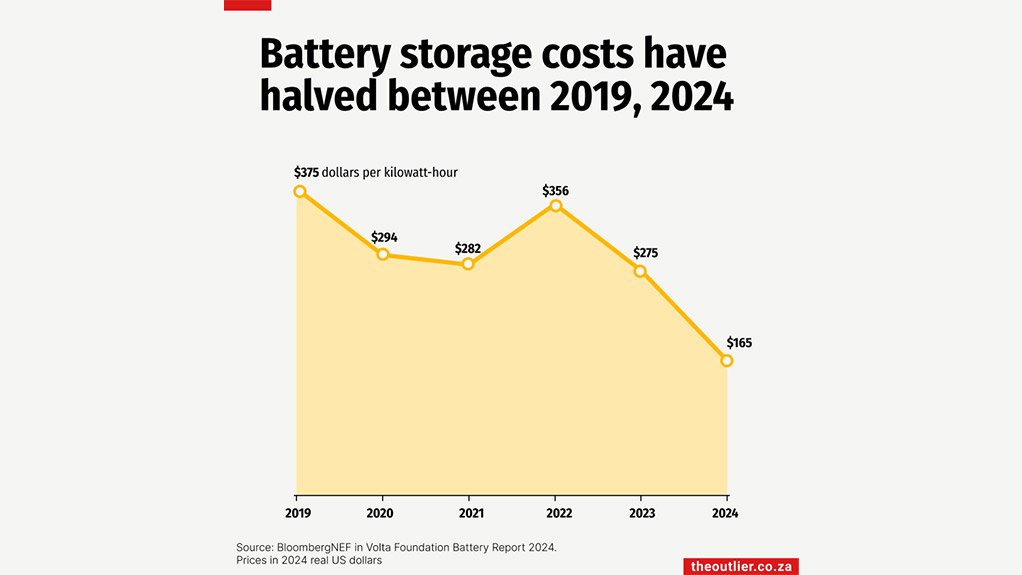 Battery storage costs have halved between 2019, 2024