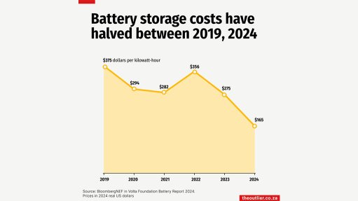 Battery storage costs have halved between 2019, 2024