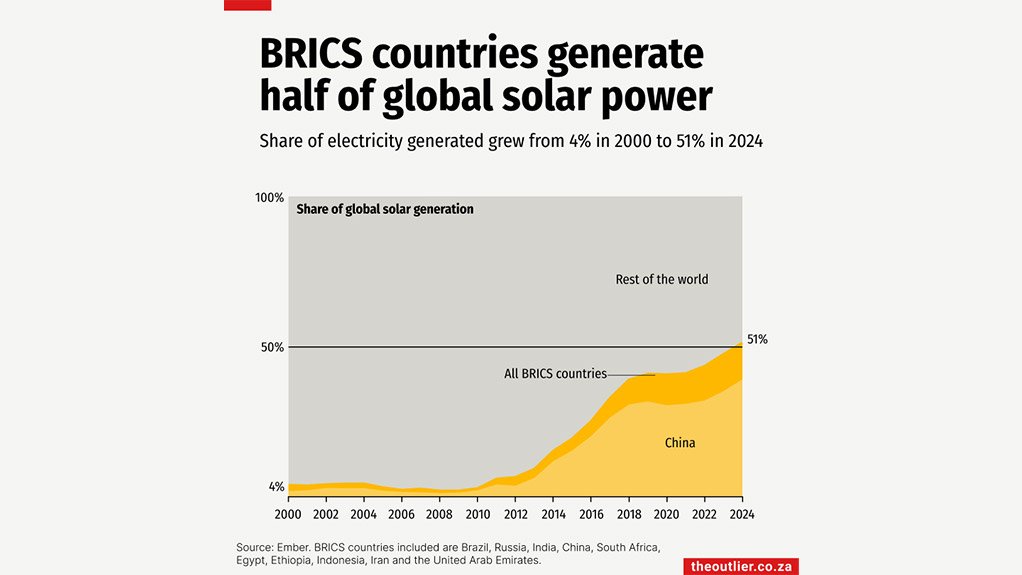 BRICS countries generate half of global solar power