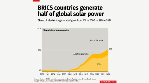 BRICS countries generate half of global solar power