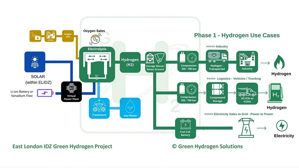 Green hydrogen outline for East London. South Africa.