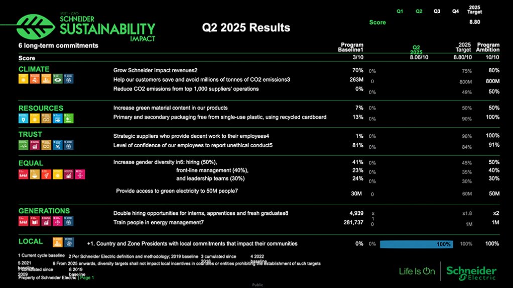 Schneider Electric reports significant sustainability milestones in Q2 2025