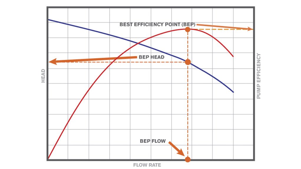 The Best Efficiency Point describes the flow rate and head conditions at which a pump operates with maximum efficiency