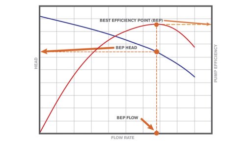 The Best Efficiency Point describes the flow rate and head conditions at which a pump operates with maximum efficiency