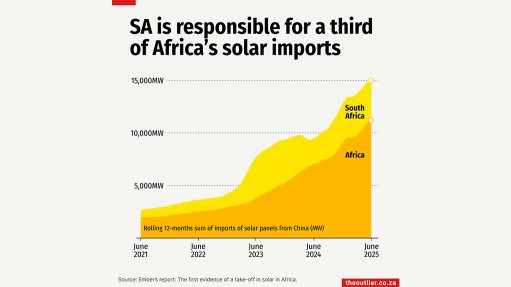 SA is responsible for a third of Africa's solar imports