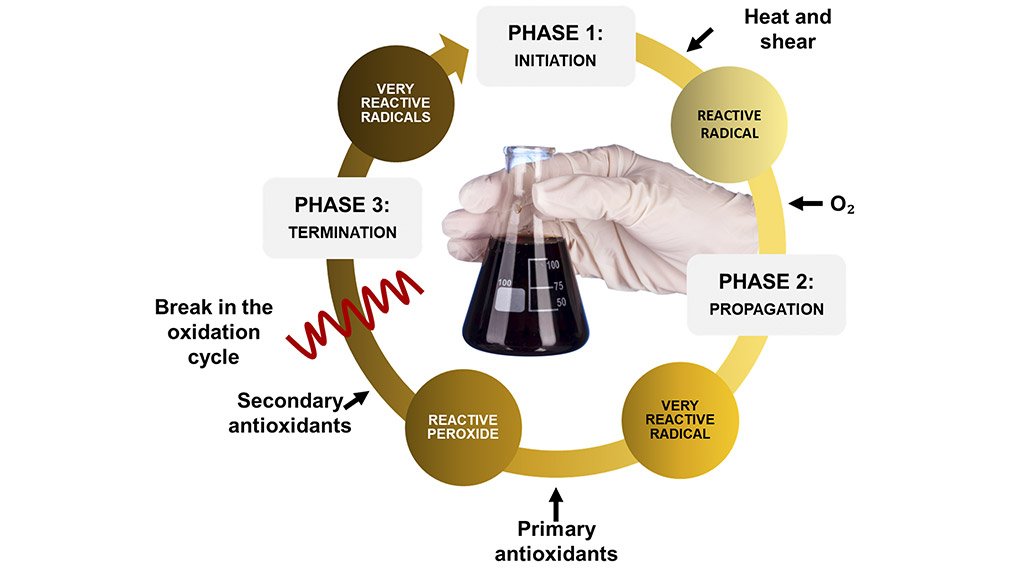  The lube kitchen series part 8: antioxidants – the anti-ageing additive in your oil