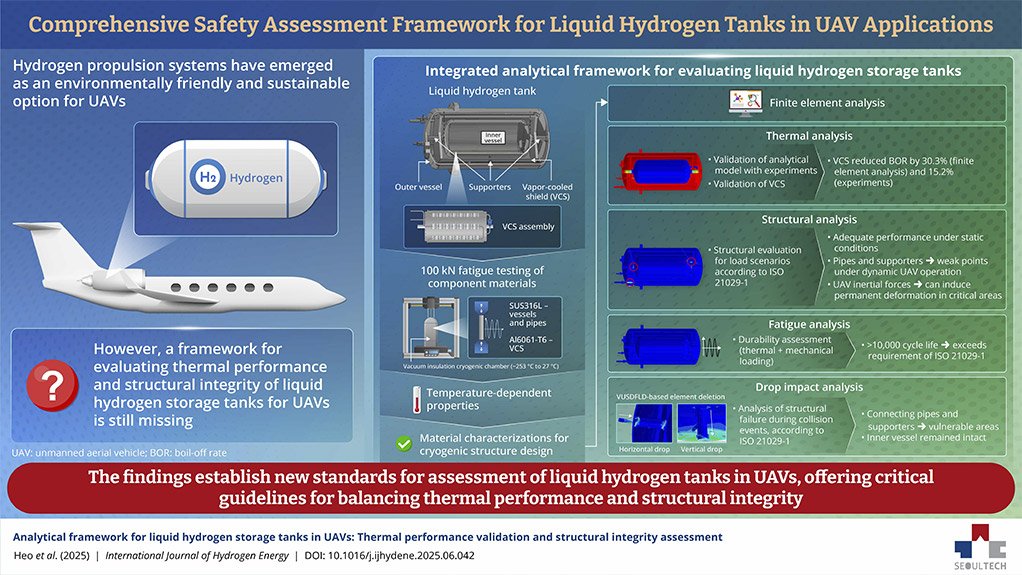 A New Comprehensive Safety Assessment Framework for Liquid Hydrogen Storage Systems in UAVs