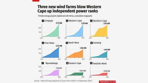 Three new wind farms blow Western Cape up independent power ranks