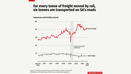 For every tonne of freight moved by rail, six tonnes are transported on SA's roads