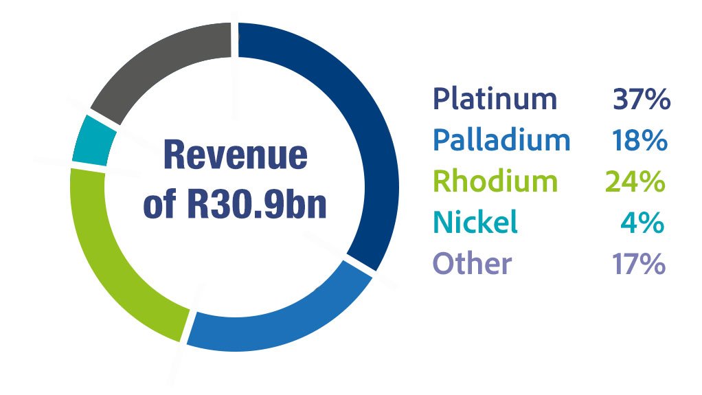 PGMs from Implats' flagship Impala mine.