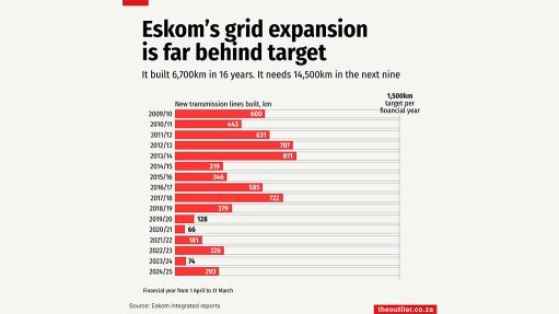 Eskom's grid expansion is far behind target