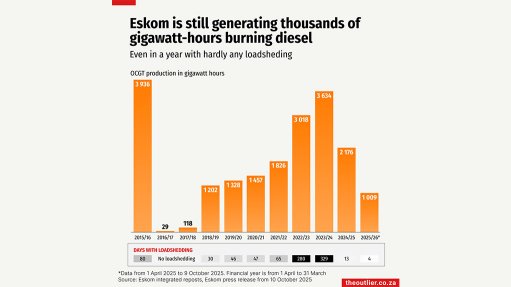 Eskom is still generating thousands of gigawatt-hours burning diesel