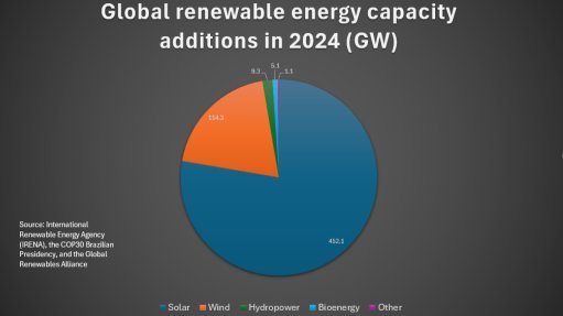 A graph showing the 2024 capacity additions of renewable energy technologies