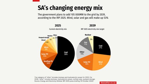 SA's changing energy mix