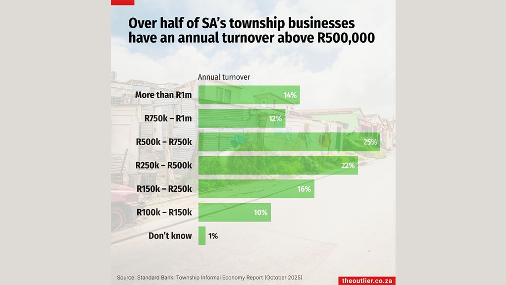 Over half of SA's township businesses have an annual turnover above R500 000