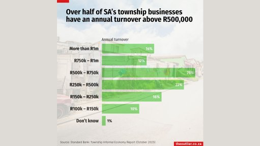 Over half of SA's township businesses have an annual turnover above R500 000