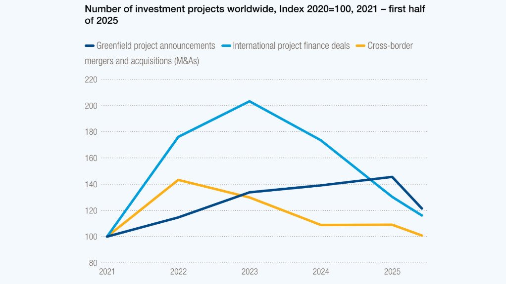 Global investment projects dropped in 2025