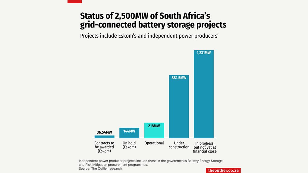 Status of 2 500 MW of South Africa's grid-connected battery storage projects