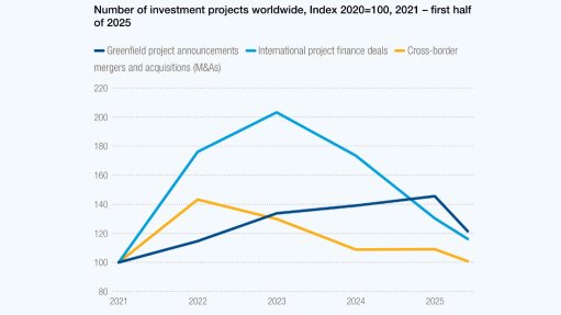 Global investment projects dropped in 2025