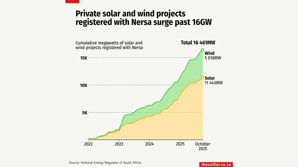 Private solar and wind projects registered with Nersa surge past 16GW