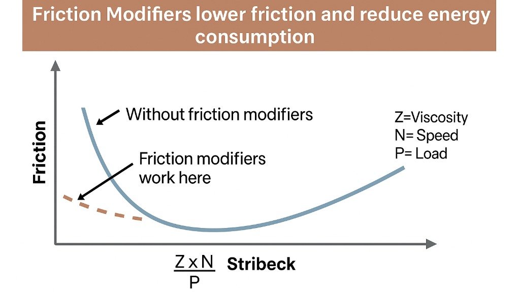 The lube kitchen series part 11: friction modifiers – the smooth operators in your oil
