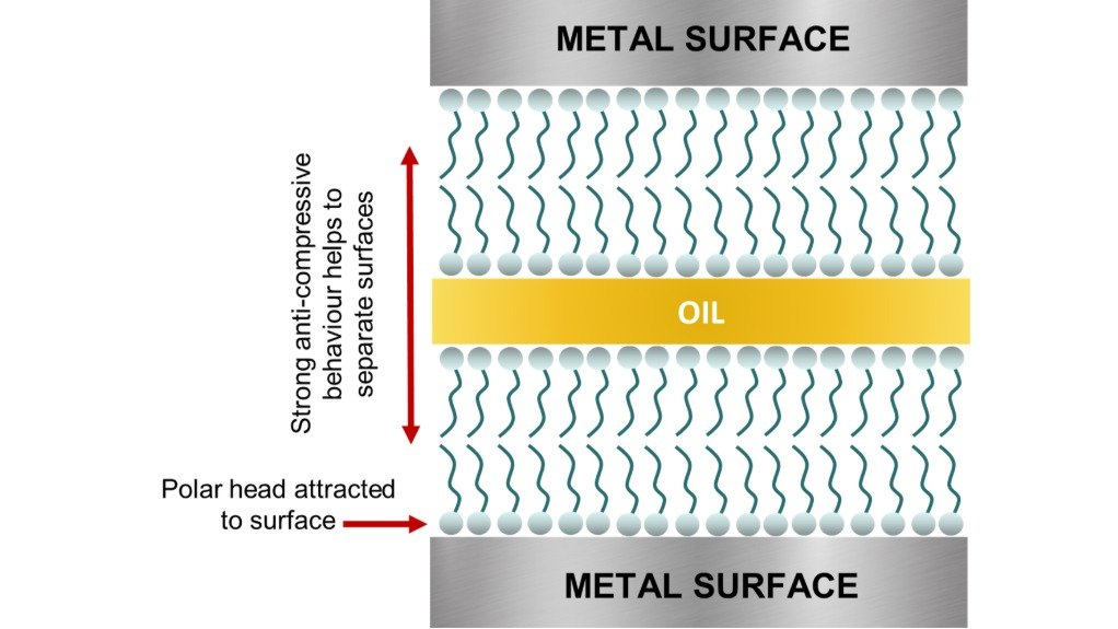 The lube kitchen series part 11: friction modifiers – the smooth operators in your oil