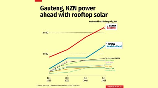 Gauteng, KZN power ahead with rooftop solar