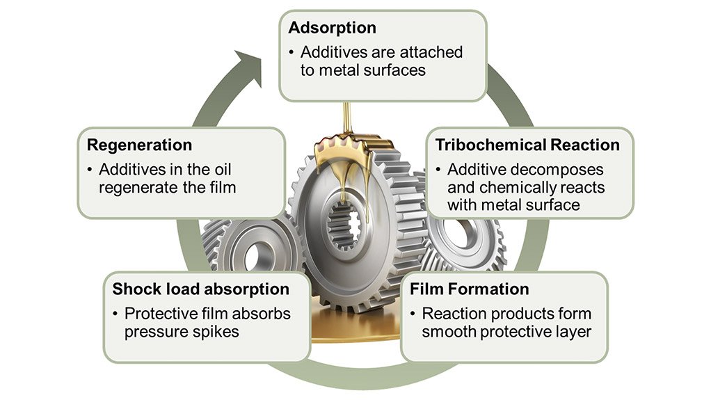 The lube kitchen series part 13: Extreme Pressure (EP) additives – the additives that thrive under pressure
