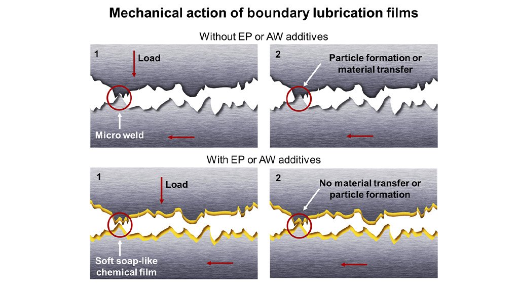 The lube kitchen series part 13: Extreme Pressure (EP) additives – the additives that thrive under pressure