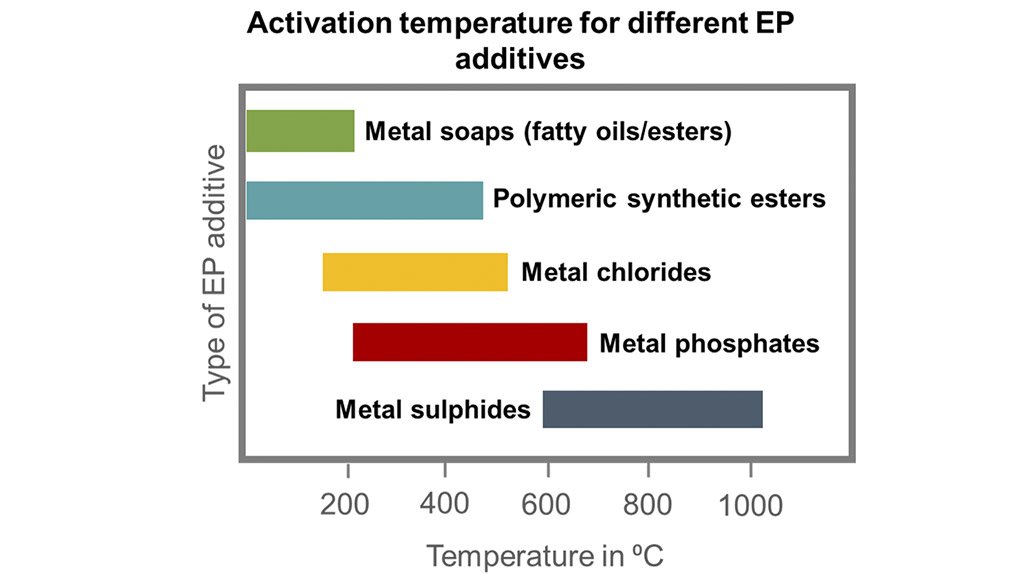 The lube kitchen series part 13: Extreme Pressure (EP) additives – the additives that thrive under pressure
