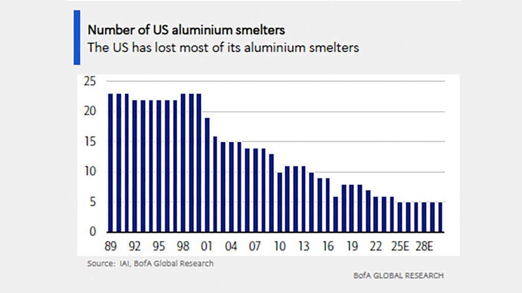 US's aluminium smelter loss.