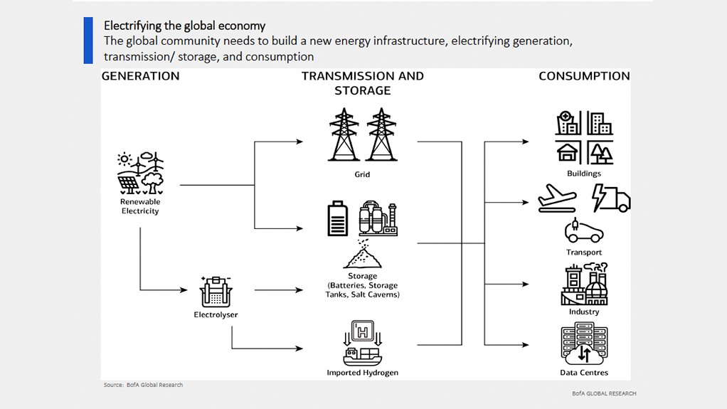 Global power generation, transmission, consumption outline.