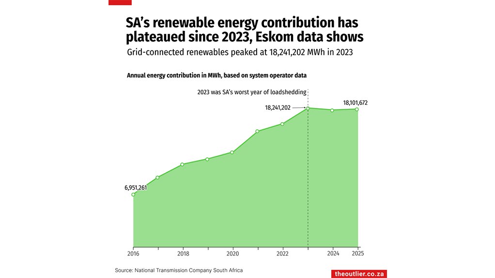 Total RE contribution per year