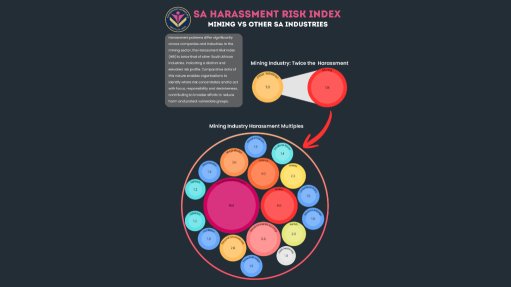 Harassment risk in mining sector nearly twice the national average – report