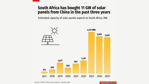 South AFrica has bought 11 GW of solar panels from China in the past three years