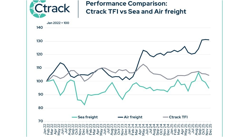 Despite poor Q4, air, rail and sea freight on the mend as road freight loses ground – Ctrack index