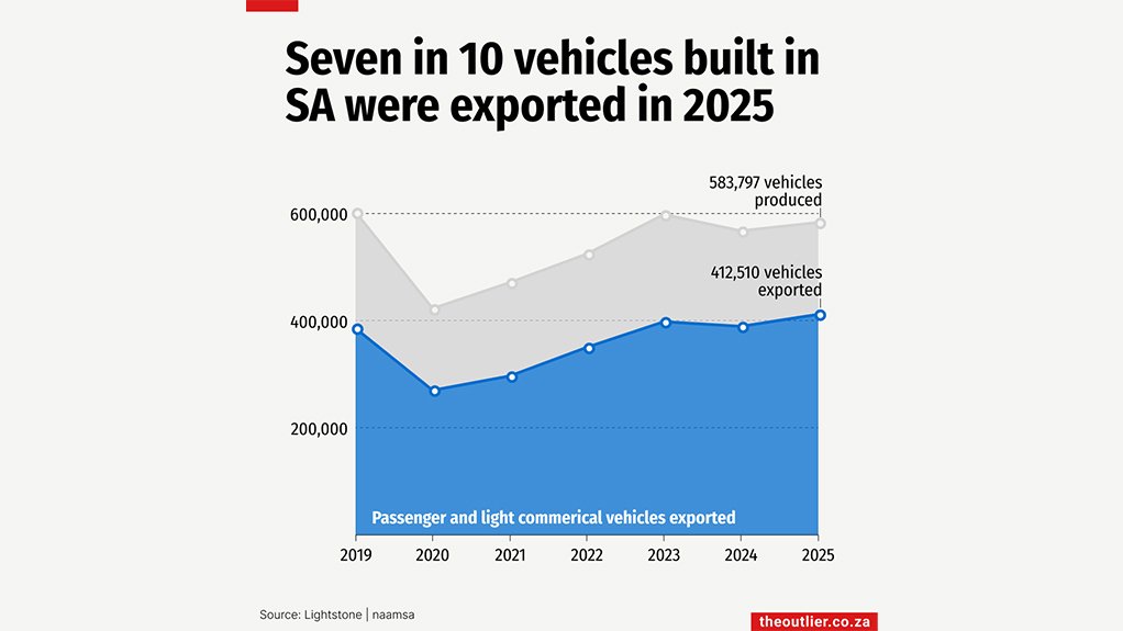 Seven in 10 vehicles built in SA were exported in 2025