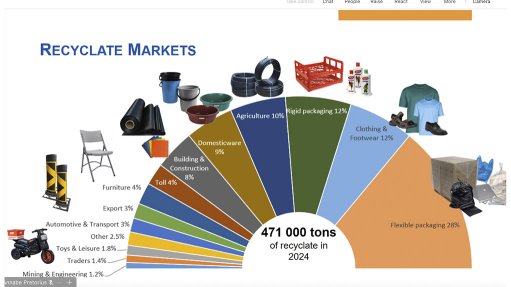 South Africa uses more recycled plastics as recycling rates continue to improve