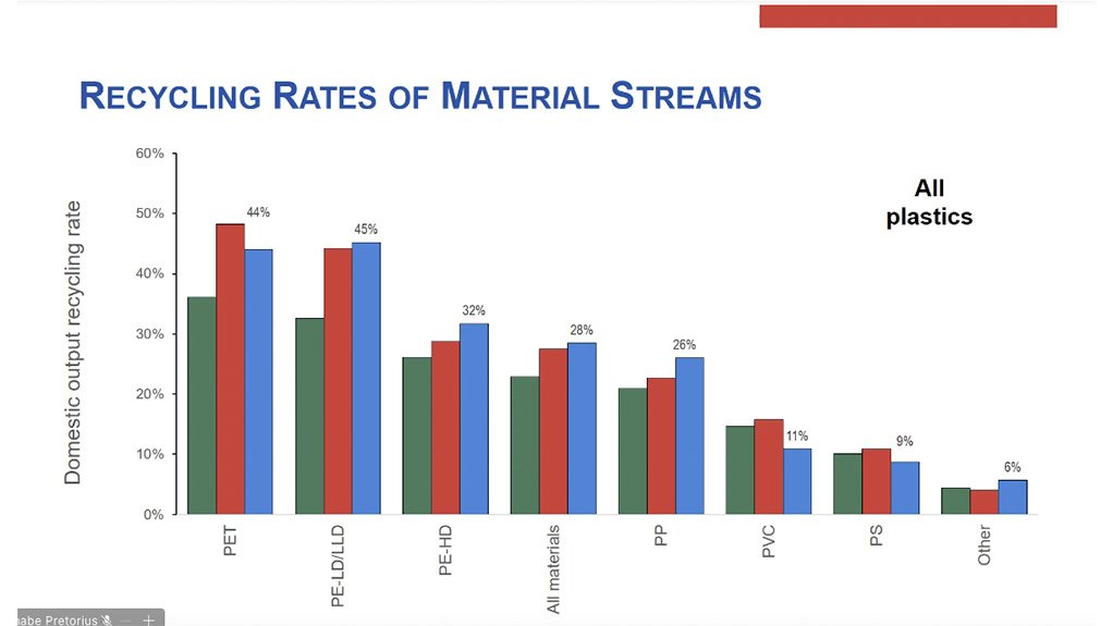 South Africa uses more recycled plastics as recycling rates continue to improve