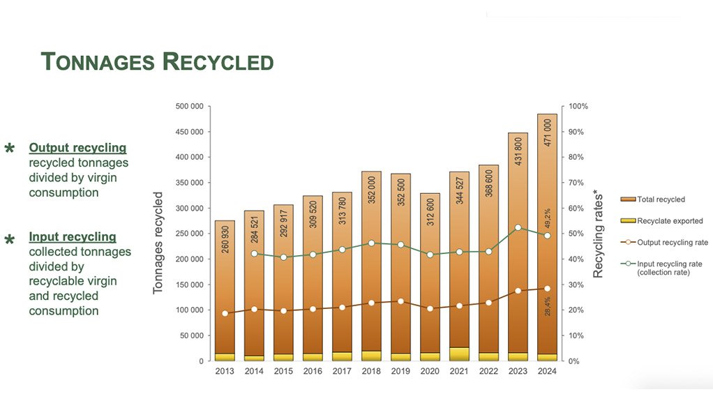South Africa uses more recycled plastics as recycling rates continue to improve