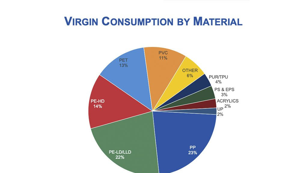 South Africa uses more recycled plastics as recycling rates continue to improve
