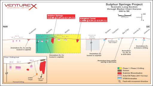 Image of schematic long section of the Sulphur Springs project