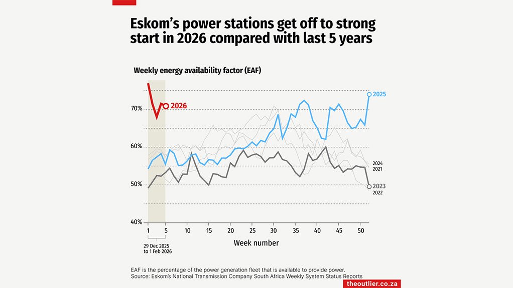 Eskom's power stations get off to strong start in 2026 compared with last 5 years
