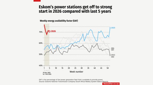 Eskom's power stations get off to strong start in 2026 compared with last 5 years