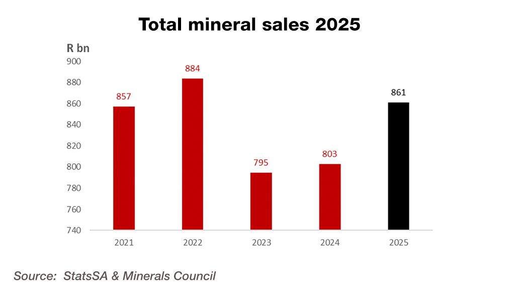 Mineral sales total R861-billion.
